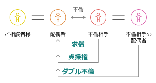 求償、貞操権、ダブル不倫の関係図