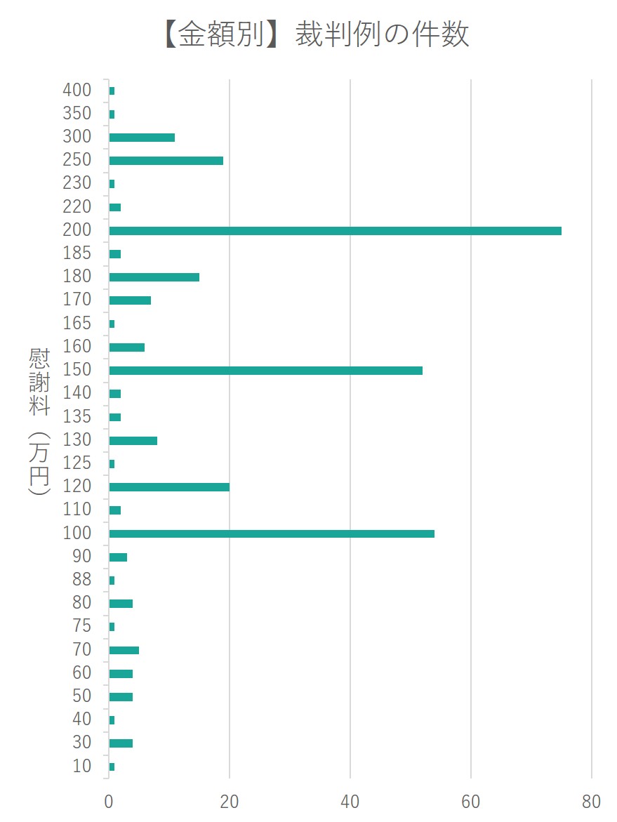 【金額別】裁判例の件数_sp