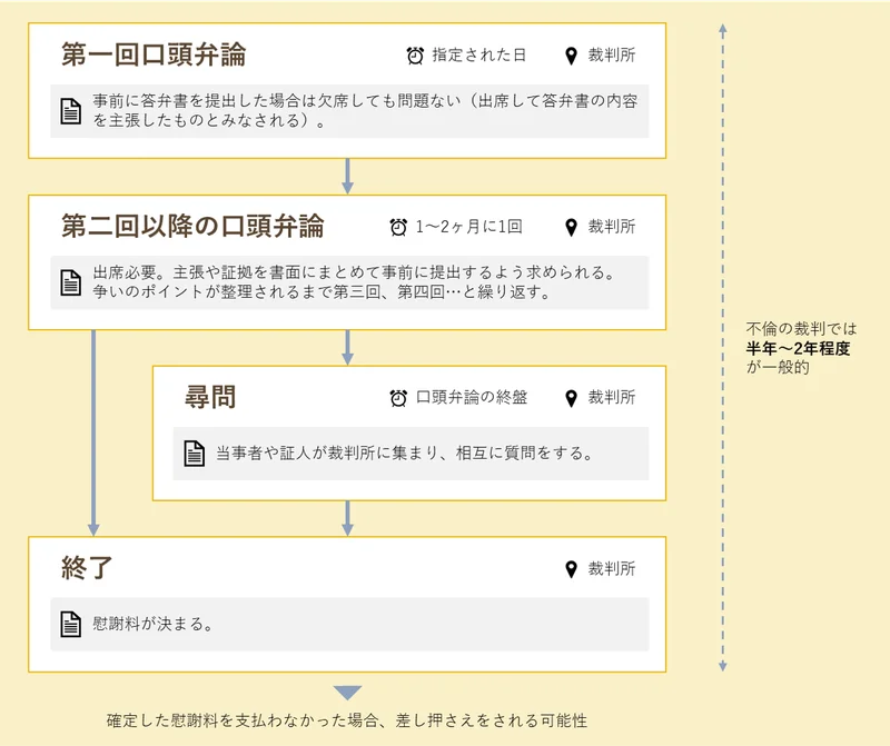 不倫の裁判の流れ