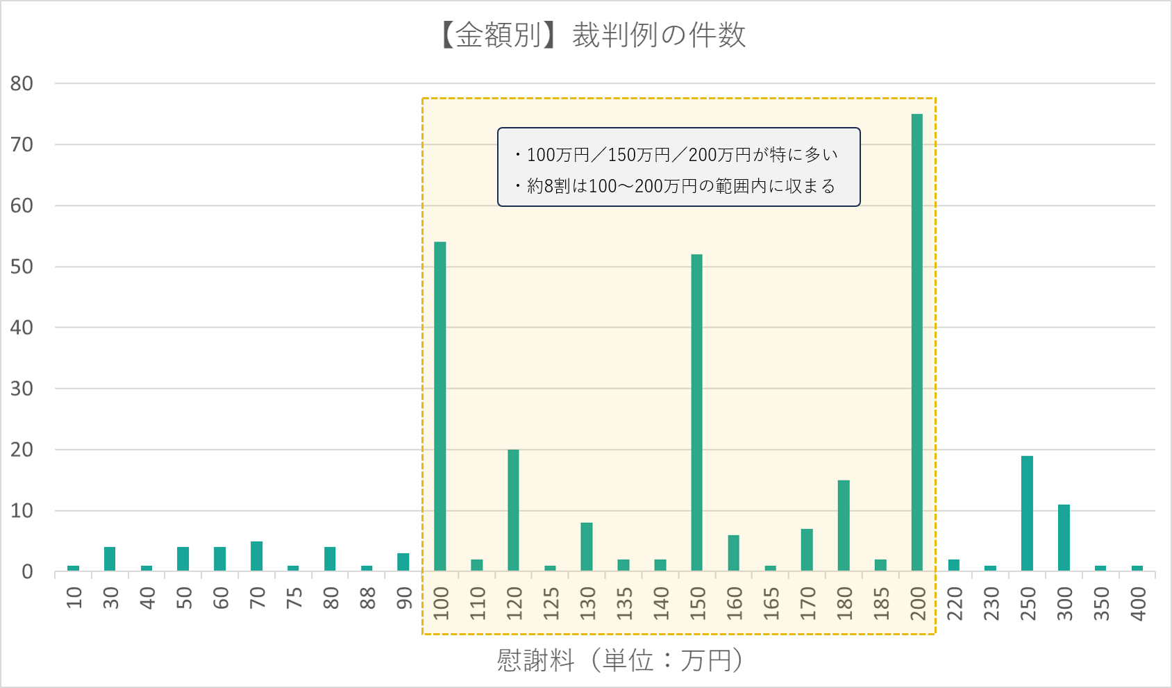 【金額別】裁判例の件数
